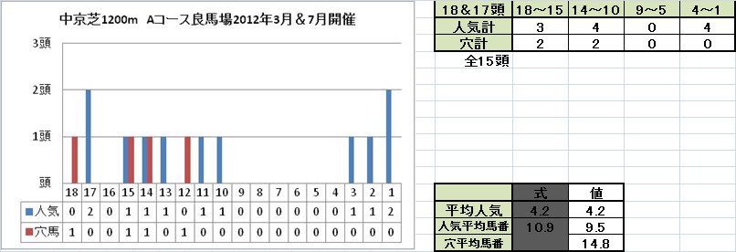 中京芝1200m　Aコース2012年3月＆7月開催　良馬場馬番別成績
