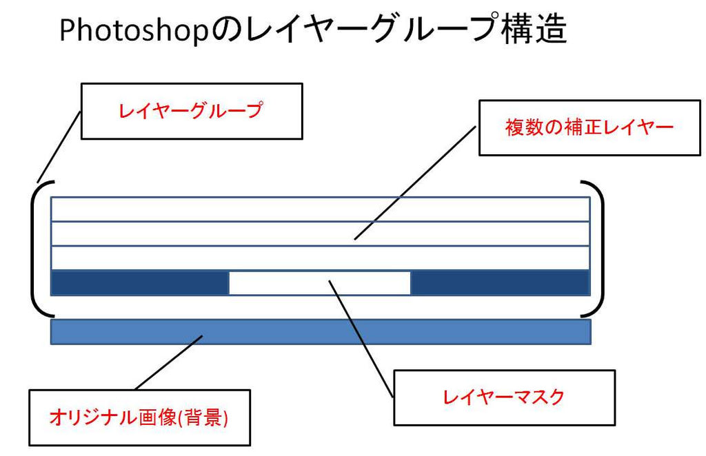 PhotoshopとGIMPのレイヤーの考え方の違いについて - 高尾山麓日誌