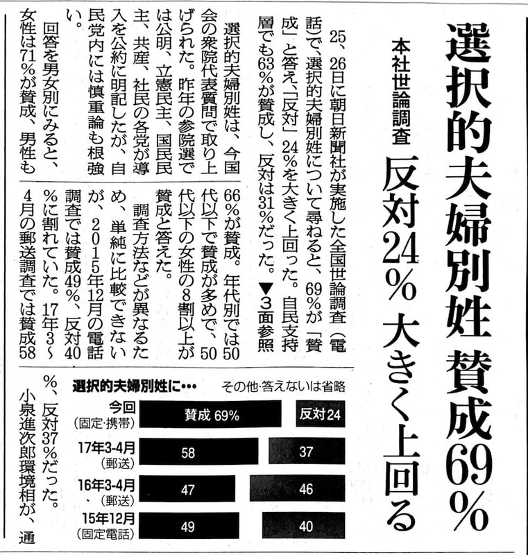 選択的夫婦別姓 賛成６９ 自民党野田聖子氏の言葉が的を得ていると思います 世田谷区議会議員 田中優子の活動日誌