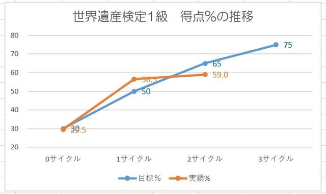 世界遺産検定1級の学習状況 資格の達人ブログ 高尾山満行で456個目 毎日更新 挑戦と挫折の記録