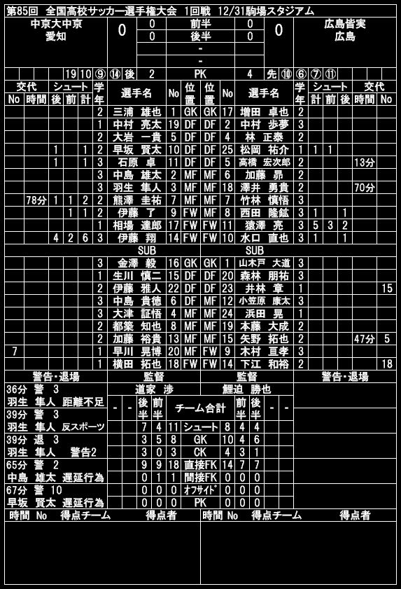 中京大中京 戦績 06 選手権 愛知の高校野球 サッカー