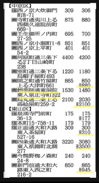 年基準地価 京都の中心部の場合 老後は京都で