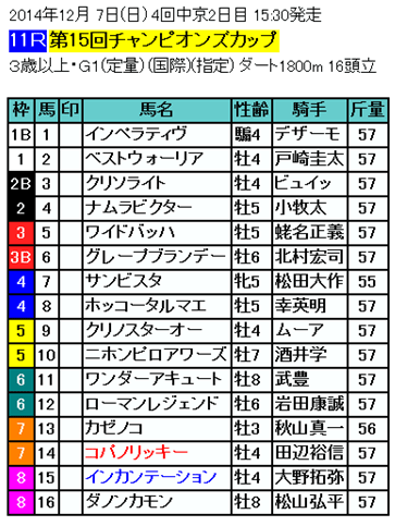 14 チャンピオンズカップの枠順 はちまんの競馬と囲碁2