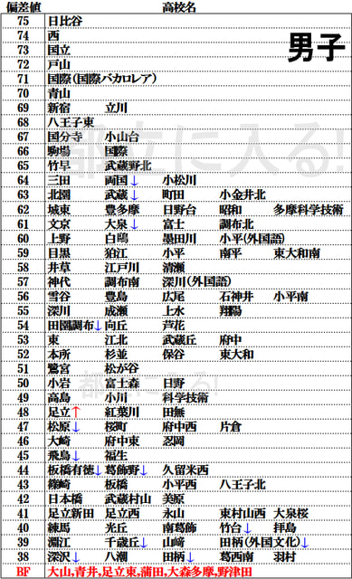 年度入試 都立高校偏差値ランキング 男子 都立に入る