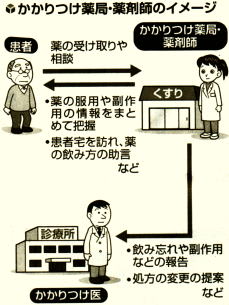 かかりつけ薬局・薬剤師のイメージ図