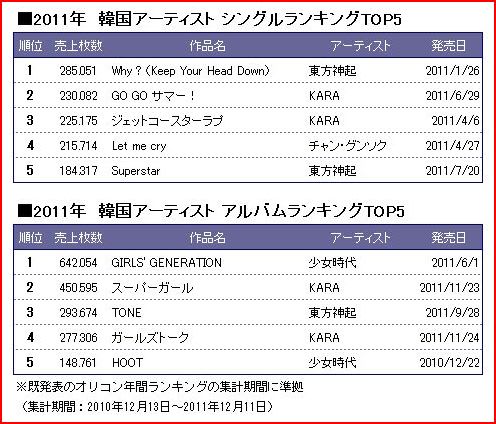 K Pop 日本市場で史上最高の売上額を記録 猫舌番外地