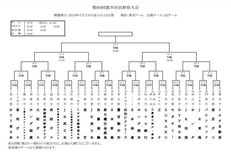 第回 都市対抗野球大会 組み合わせ 野球小僧