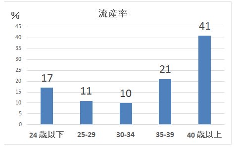 女性年齢と妊娠率 排卵障害 有田町2016 7 5 緒方鍼灸院 脉泉堂 有田町の自然 平六のワンダー