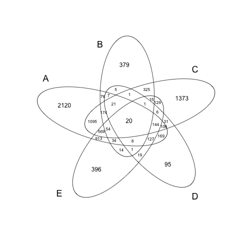 バイオ系のためのr覚書 How To Make Venn Diagrams By R ベン図の書き方 あなたにもできる ハーバード留学 アラフォーからのボストン留学体験記