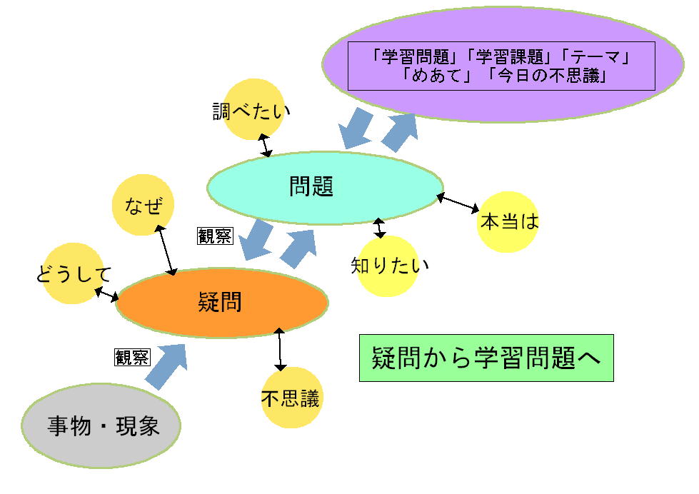 小学校理科 疑問から学習問題 課題 とその指導技術 The 理科ロマンスカー