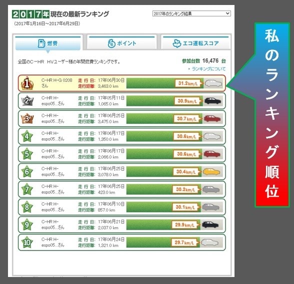 2017年間燃費ランキング