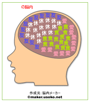 脳内メーカー 忘れっぽいので 覚え書き