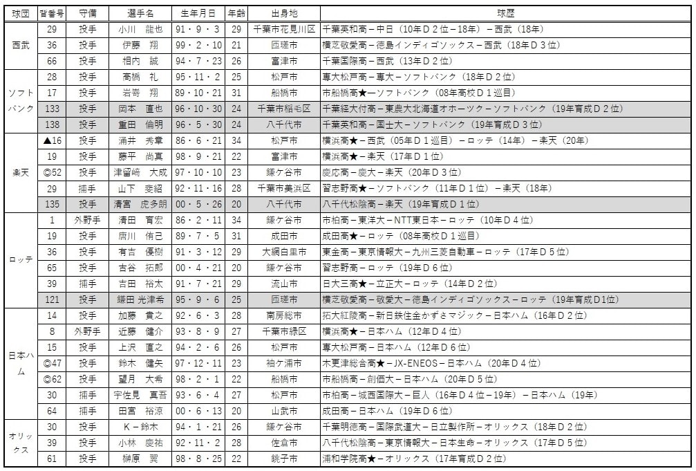 年千葉県出身プロ野球選手一覧 パ リーグ編 データで探る野球史