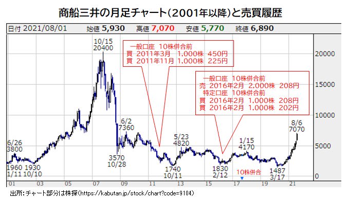 商船三井 の 株価