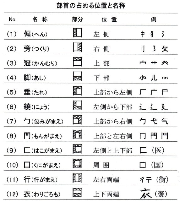 部首の占める位置とその１２区分 漢字の音符