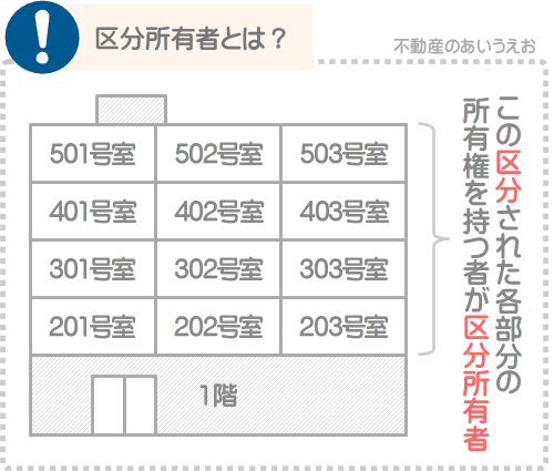 マンションの区分所有者とは、各戸の所有権を持つ者