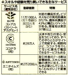 スキルや経験を売り買いできる主なサービス