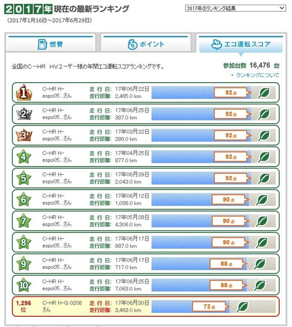 2017年間エコランキング