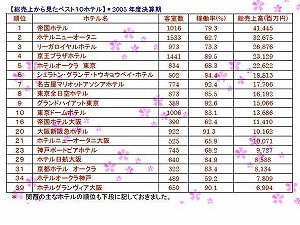 ホテリエ通信vol 9 ホテル全国ランキング ホテルマン ブログ Hotelier通信 ホテリエ通信vol 9 ホテル全国ランキング ホテルマン ブログ Hotelier通信