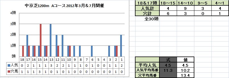中京芝1200m　Aコース2012年3月＆7月開催　馬番別成績