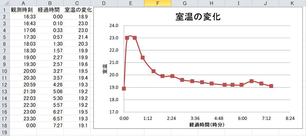 部屋の温度変化データ収集 再チャレンジ - nasu_star's blog
