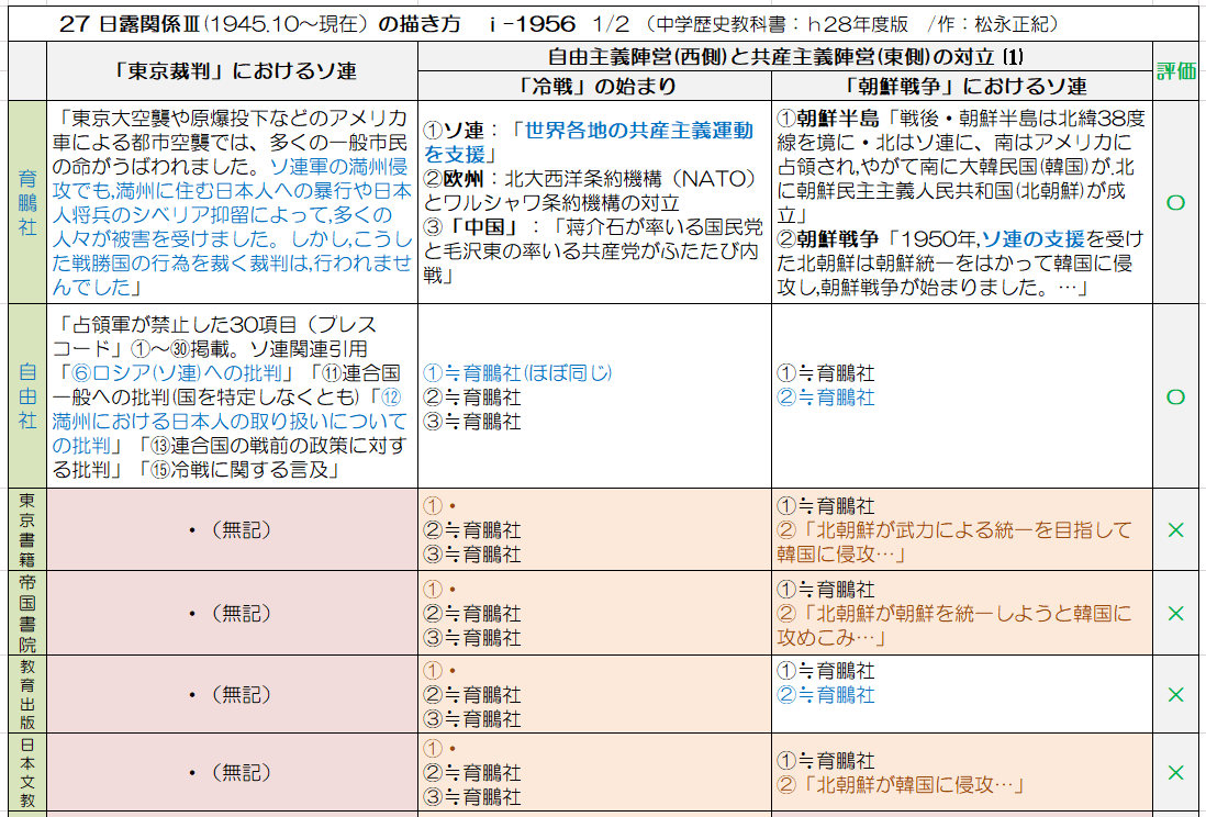 中学歴史教科書8社を比べる 395 27 日露関係 1945 10 現在 6 1956 まとめと考察1 2 東西対立等 の2 やおよろずの神々の棲む国で