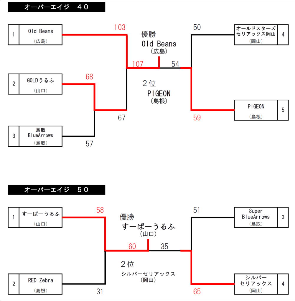 大会結果 第2回全日本社会人o 40 O 50選手権中国予選 Yamaguchibasketball Blog