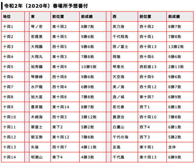 令和二年大相撲春場所番付予想 萬蔵庵 知的アスリート を目指すも挫折多き日々