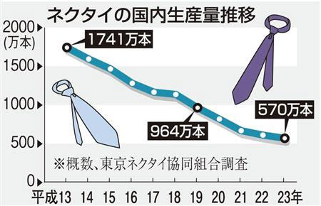 ネクタイ 減った