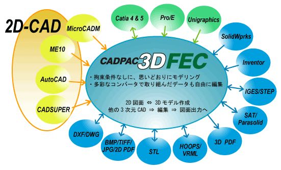 CADPAC 3D FEC