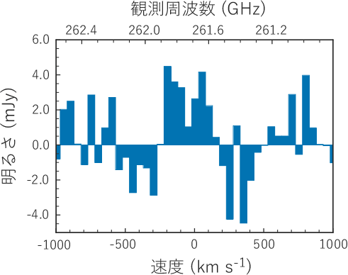 図1：高速電波バースト“FRB 20180924B”の母銀河から検出された一酸化炭素分子輝線のスペクトル。速度分解能は50km/s。（Credit: 東京大学大学院理学系研究科・理学部）