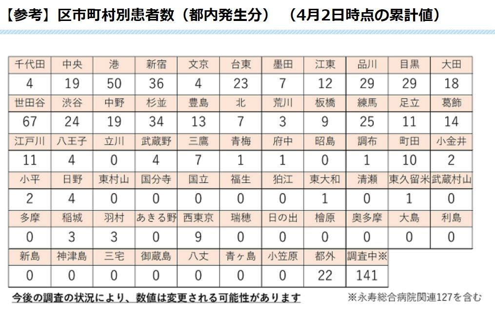 4 03 東京都区市町村別コロナ感染者累積数表 4 02分 南十字星からアジアqzss 日 Igso 中 印 を眺める