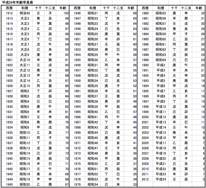 年齢 干支