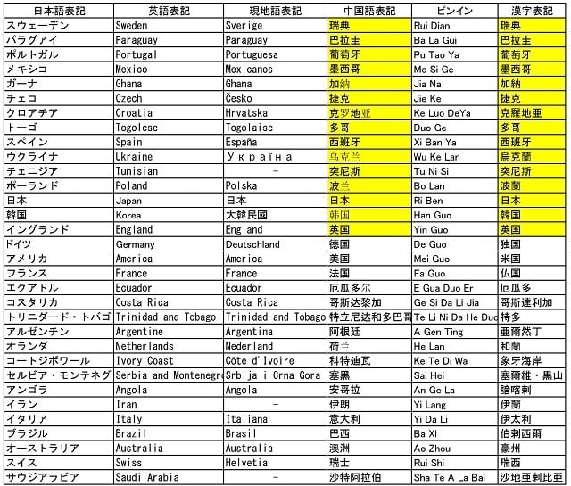 学ぶ 55課 中国語と日本語の国名漢字表記の違い 隊長のブログ