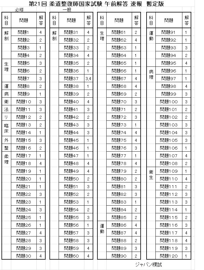 第２１回柔道整復師国家試験解答 午前 柔道整復師国家試験対策校 ジャパン国試合格