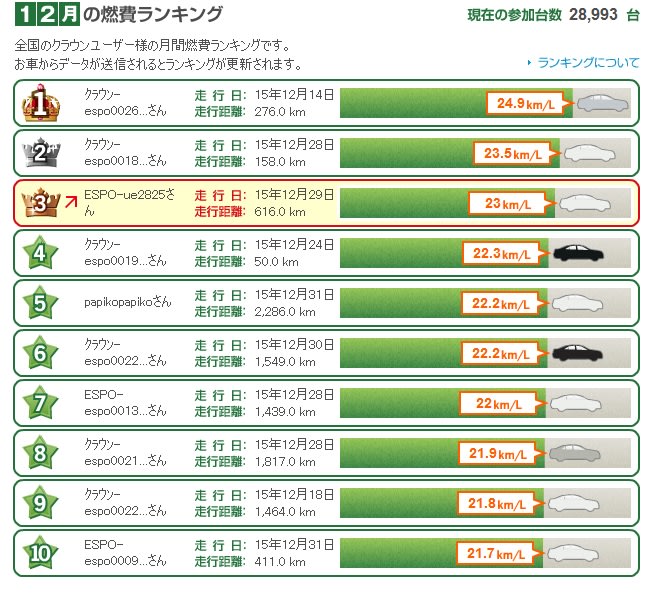 １２月燃費ランキング