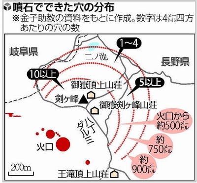 噴石 時速３００キロで落下か １キロ先にも 噴石直撃で９人死亡 御嶽山噴火 猛威浮き彫り 日本は大丈夫