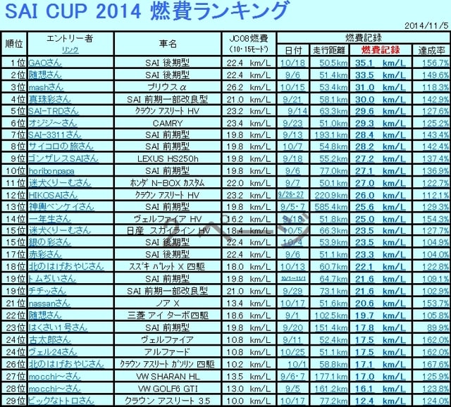 SAI_CUP_2014_燃費ランキング表2014.9.21.jpg