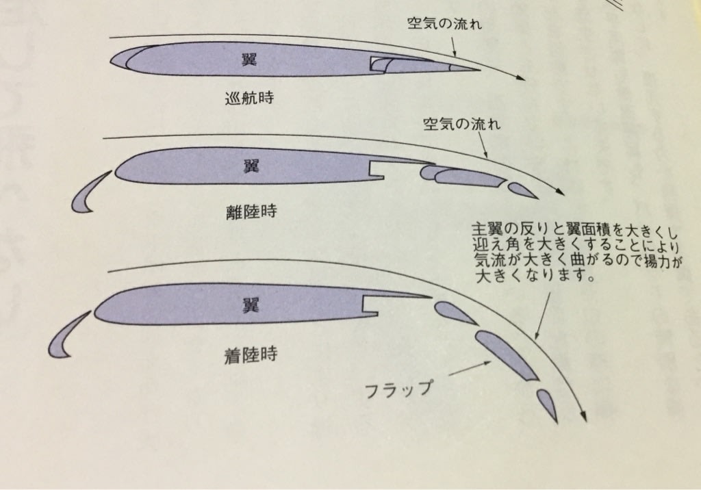 フラップの機能とは 着陸機 離陸機で見てみた ふくちゃんのブログ 飛行機 風景写真