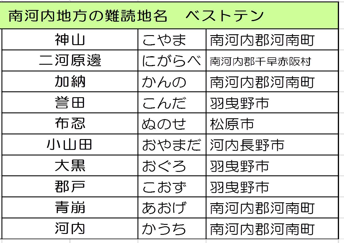 リバイバル アーカイブス 富田林市の難読地名クイズ 富田林百景 とんだばやし とその周辺の魅力を発信