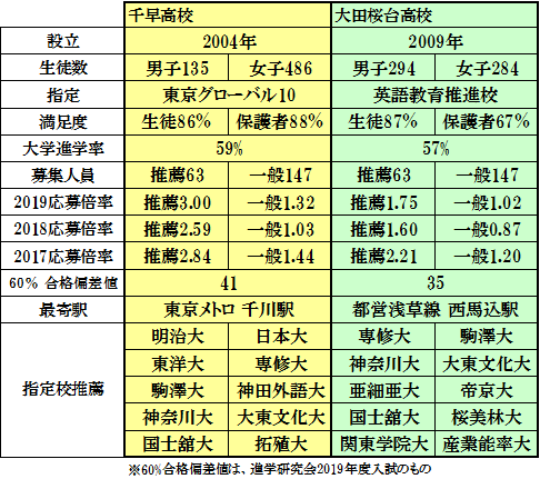 都立商業科は1校しかない 都立に入る