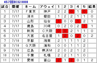 457回toto Big1000途中経過 Bve予讃線 別館ブログ