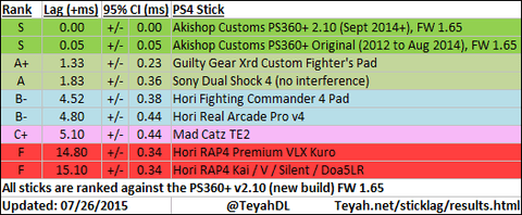 PS4 Arcade stick lag results