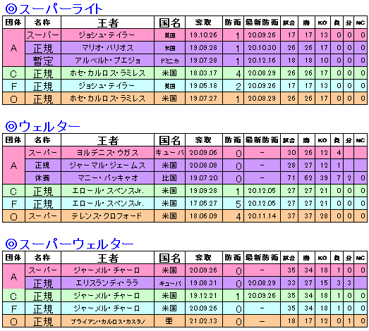 プロボクシング世界チャンピオン一覧 3 7現在 馬球1964