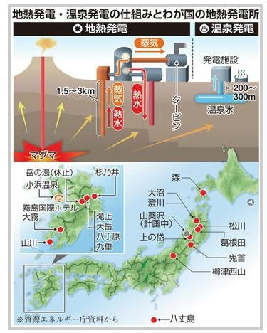 地味だがすごい地熱発電 稼働率７割 規制緩和で開発加速 日本は大丈夫