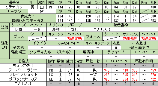 イナズマイレブン3 ちょうわざ こんしん 構成後にさらにスキルを付与する余裕がある選手 Niku Qのブログ