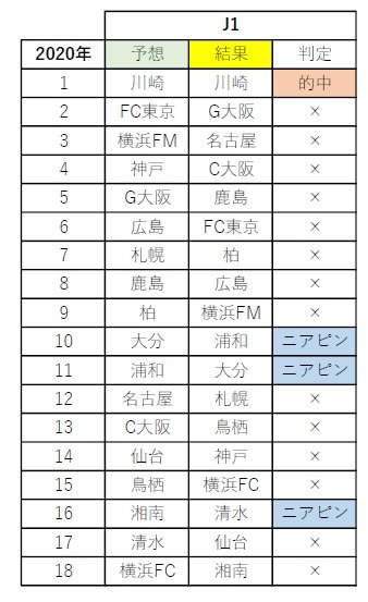 トリニータ総集編 Part6 順位予想答え合わせ 他 亀と鴎の挑戦