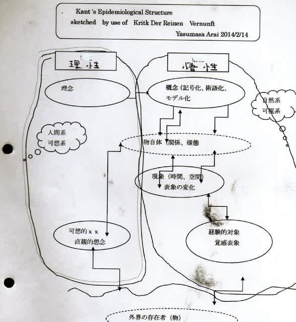 朝日記201013 カントの哲学について Transcendental 超越性 と 経験 についての考察 と今日の絵 Yassie Araiのメッセージ