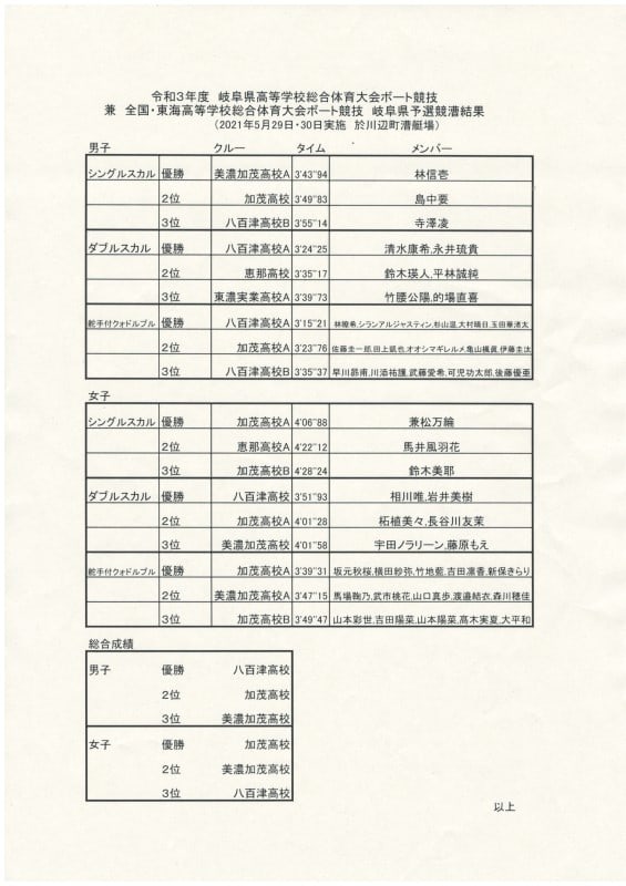 令和3年度 岐阜県高等学校総合体育大会ボート競技 最終結果 岐阜県ボート協会