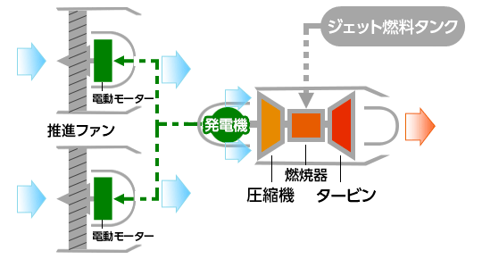 Jaxa 3月10日23 00分 特集 電動航空機 第1回 航空機を電動化する 航空機のエンジンを電動化するさまざまな方式 森羅万象 考える葦 インターネットは一つの小宇宙 想像 時には妄想まで翼を広げていきたい Jaxa 3月10日23 00分 特集 電動航空機 第1回 航空機を電動化する 航空機のエンジンを電動化するさまざまな方式 森羅万象 考える葦 インターネットは一つの小宇宙 想像 時には妄想まで翼を広げていきたい